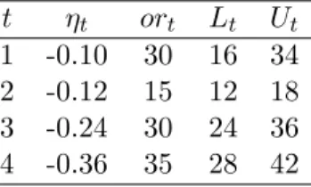 Table 2.4: Time period parameters in base price demand function t η t or t L t U t