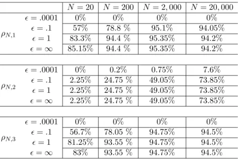 Table 2.5: Coverage rates of confidence regions for z 0 , α = .05 N = 20 N = 200 N = 2, 000 N = 20, 000 ρ N,1  = .0001 0% 0% 0% 0% = .157%78.8 %95.1% 94.05%  = 1 83.3% 94.4 % 95.35% 94.2%  = ∞ 85.15% 94.4 % 95.35% 94.2% ρ N,2  = .0001 0% 0.2% 0.75% 7.