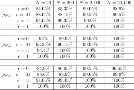 Table 2.6: Coverage rates of simultaneous confidence intervals for z 0 , α = .05 N = 20 N = 200 N = 2, 000 N = 20, 000 ρ N,1  = 0 84.05% 85.35% 99.05% 98.9% = .0188.05%88.15%99.55%99.5%  = .1 94.05% 99.35% 99.9% 100%  = 1 100% 100% 100% 100% ρ N,2  = 
