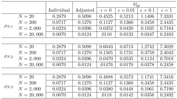 Table 2.7: Half-widths of intervals for (z 0 ) 59 , α = .05 h  59 Individual Adjusted  = 0  = 0.01  = 0.1  = 1 ρ N,1 N = 20 0.2879 0.5098 0.4525 0.5213 1.1406 7.3331N = 2000.07170.12700.11270.13600.34582.4435 N = 2, 000 0.0224 0.0396 0.0352 0.0420 0.1