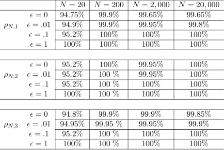 Table 2.8: Coverage rates of simultaneous confidence intervals for x 0 , α = .05 N = 20 N = 200 N = 2, 000 N = 20, 000 ρ N,1  = 0 94.75% 99.9% 99.65% 99.65% = .0194.9%99.9%99.95%99.8%  = .1 95.2% 100% 100% 100%  = 1 100% 100% 100% 100% ρ N,2  = 0 95.2