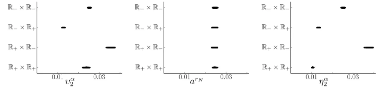 Table 3.3: Coverage rates of (z 0 ) 2 and half-widths for (z 0 ) 2 by cone, N = 2, 000 Coverage rate Average length Cone (samples in cone) υ 2 α a r N η 2 α υ 2 α a r N η 2 α