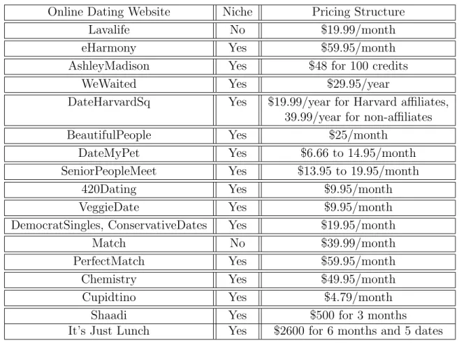 Table 1.1: Pricing Structures of Online Dating Firms Online Dating Website Niche Pricing Structure