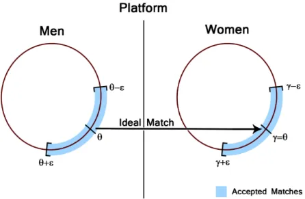 Figure 1.2: Illustration of the −strategy employed by agents