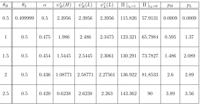 Table 2.1: Uniform Distribution Numerical Example (Region 1)