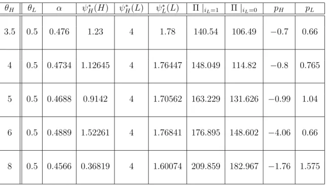 Table 2.2: Uniform Distribution Numerical Example (Region 2)