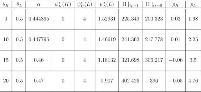Table 2.3: Uniform Distribution Numerical Example (Region 3)