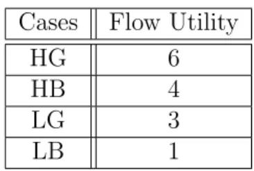 Table 2.7: Flow Utilities for Example 10