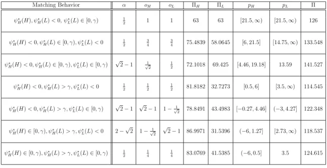 Table 2.8: Two Point Example: θ H = 4, θ L = 1, γ = 2, δ = 0.9, and q = 1 2