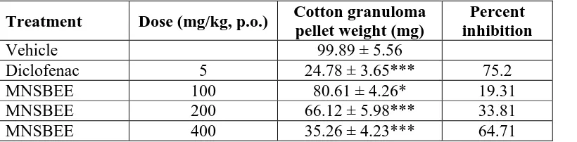 Table 5: Effect of stem bark of ethanolic extact of Myrica nagi (MNSBEE) on cotton 