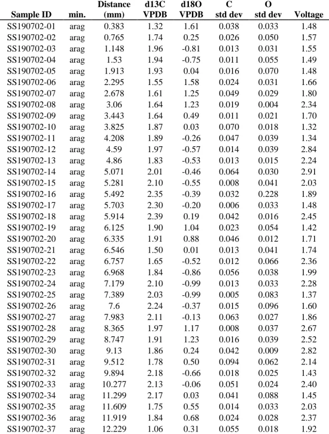 Table 4.3. Isotopic composition of shells.  Samples taken from the Spisula were  micro-milled from the chondrophore