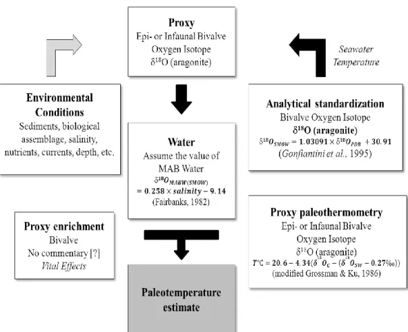 Figure 2.6. Flow chart showing the conventional methods employed in isotope  paleothermometry