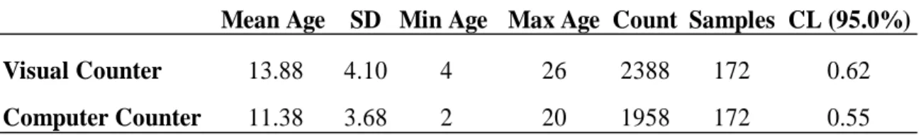 Table 3.1 Descriptive statistics of the Visual and Computer counters. 