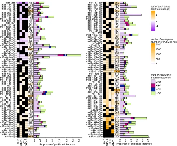Figure 2.4 Published literature on miRNAs that are differentially expressed in chronic  viral hepatitis and liver cancer
