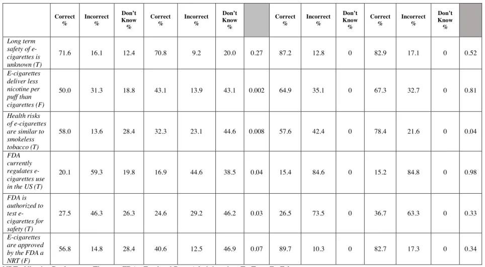 Table II. Knowledge Levels Regarding E-Cigarettes 