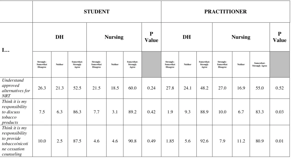 Table V. Professional Responsibility and Preparedness 