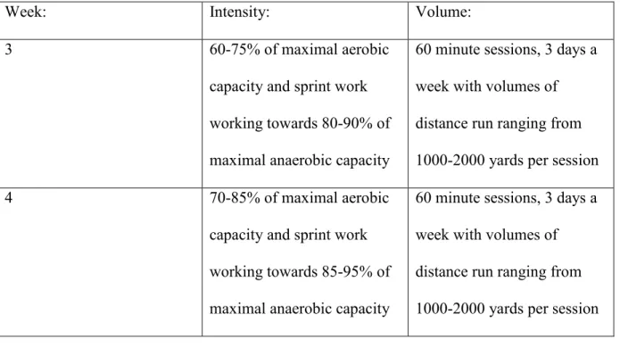 Table 3.4: Aerobic/Intermittent Training Progression 