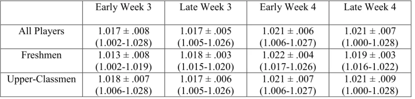 Table 4.3: Urine Specific Gravity Scores cont. (means ± standard deviations with ranges in  parentheses) 