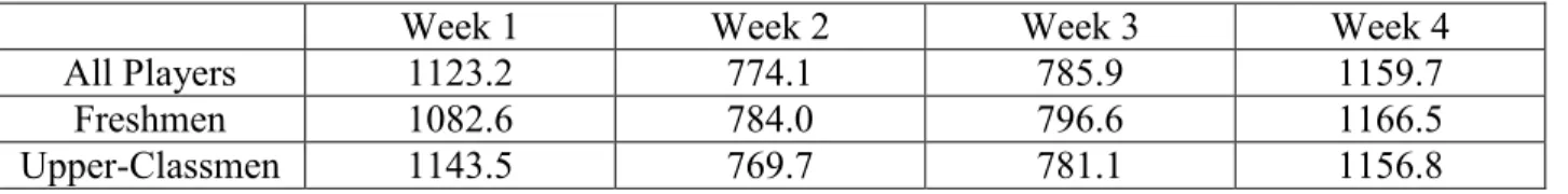 Table 4.5: Average Daily Session-RPE Scores Per Week (Weekly S-RPE Score/number of  training days for that particular week)  