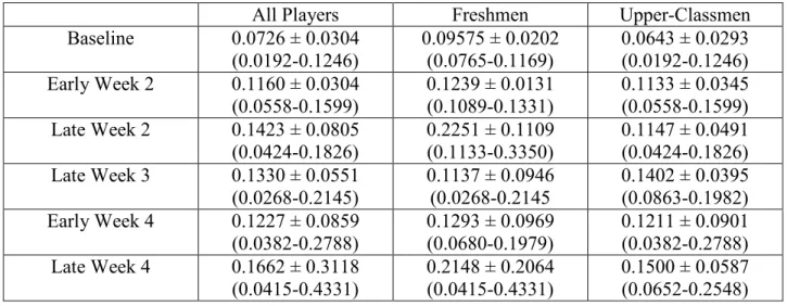 Table 4.8: Cortisol Levels (measured in µg/dL; means ± standard deviations with ranges in  parentheses) 