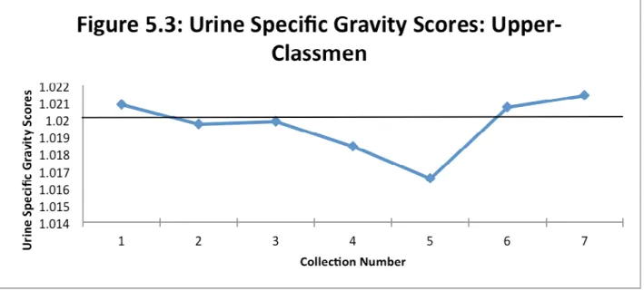 Table 5.1: Number of Dehydrated Players per Collection Point 
