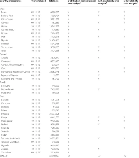 Table 1 Reporting country programmes data years included, total number of nets distributed and inclusion in different parts of continuous distribution channel analysis