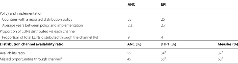Table 2 Comparison of ANC and EPI-based LLIN distribution in African countries