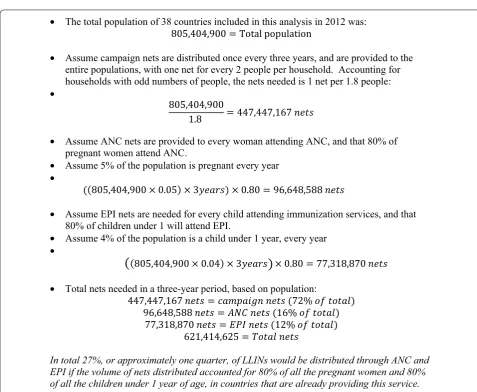 Fig. 2 Scale‑up of LLIN distribution—calculation based on population