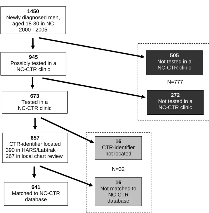 Figure 3.2. Identification of men testing in NC-CTR sites and linkage to  PCRS charts