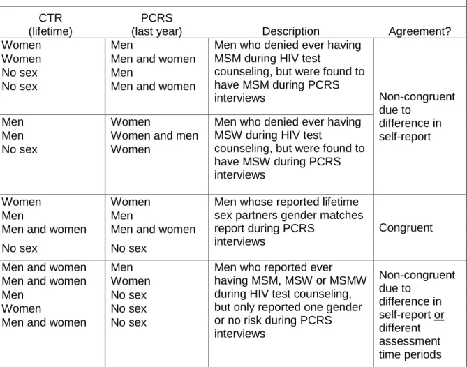 Table 3.1.  Identification of disclosure status of gender of sexual partners and other  risk behaviors using the CTR and PCRS risk behaviors