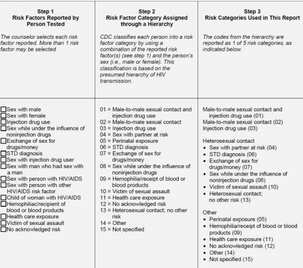Table 3.2. CDC Counseling, Testing and Referral hierarchy of risk  algorithm 7 . 