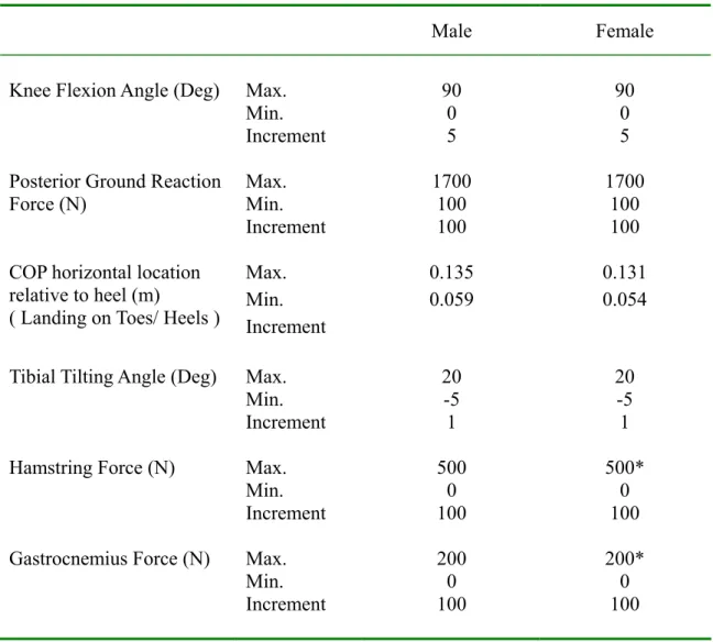 Table 4.2.  Simulated range and increment of each independent variable of the sagittal  plane inverse dynamic knee model