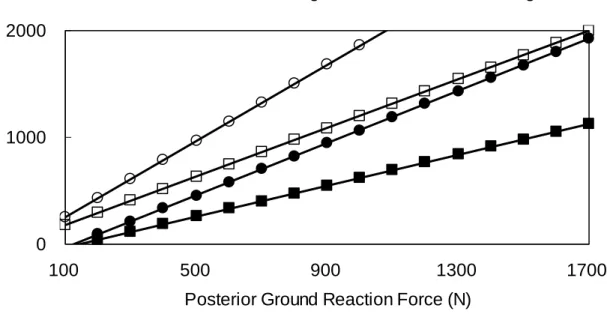 Figure 4.5.  Effect of landing-on-heels and landing-on-toes on the simulated ACL loading  for males during the landing of the stop-jump task