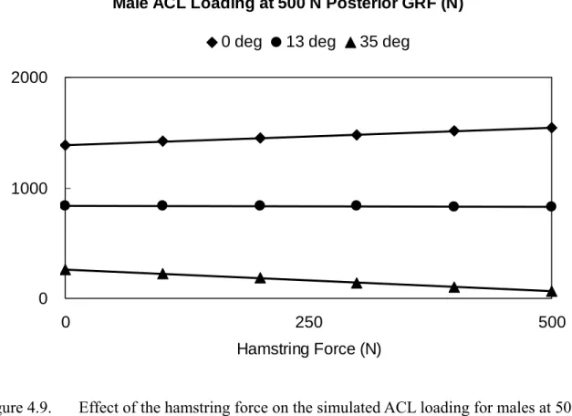 Figure 4.9.  Effect of the hamstring force on the simulated ACL loading for males at 500 N  of posterior ground reaction force and at different knee flexion angles during  the landing of the stop-jump task