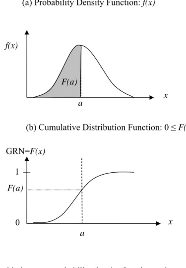 FIGURE 3.4  Relationship between probability density function and cumulative distribution  function