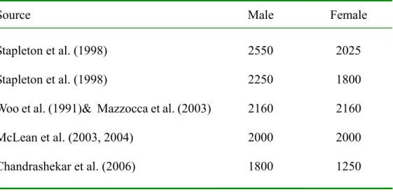 Table 3.2  ACL ultimate load (N) in pairs for sensitivity analysis  