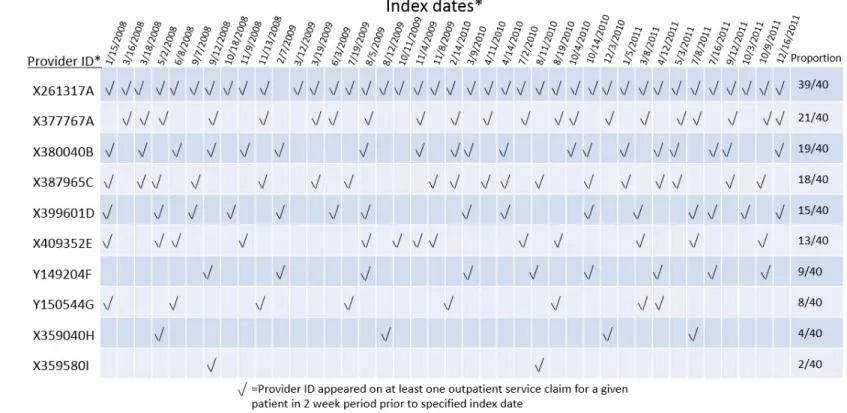 Figure 4.1.  The “proportion” statistic.  In the United Healthcare database, for each Drug Enforcement Administration number (DEA) which 