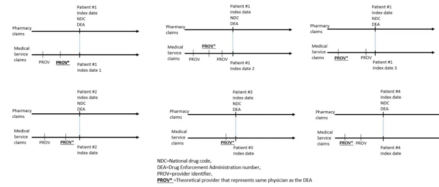 Figure 4.3.  The match between the provider identifier (ID) and Drug Enforcement Administration number (DEA) variable in the United Healthcare  database