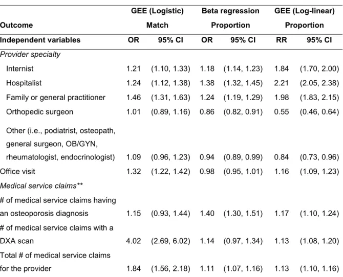 Table 4.1.  Odds ratios from generalized estimating equation (GEE) logistic model and beta 