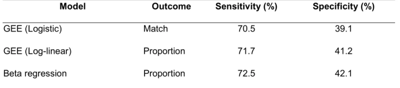 Table 4.2.  The sensitivity and specificity of the generalized estimating equation (GEE) logistic  and log-linear models and the beta regression model
