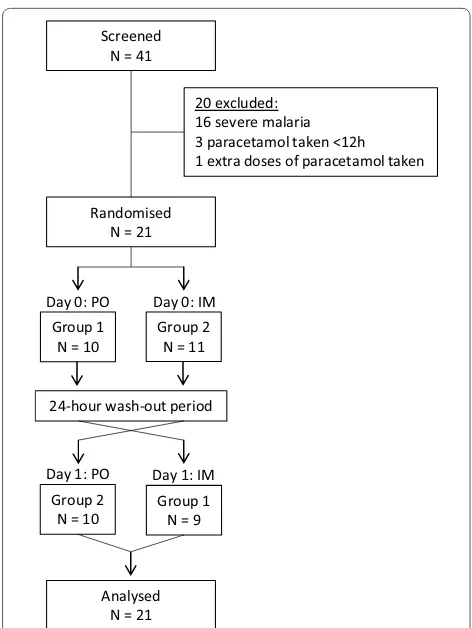 Fig. 1 Patient flow diagram. After enrolment to the studies, patients admitted to Mae Sot Hospital had blood collected prior to paraceta-mol administration followed by timed blood collections