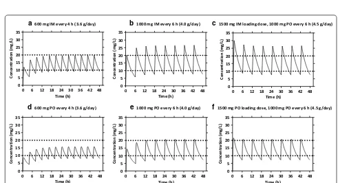 Fig. 3 Visual predictive check of the final population pharmacokinetic model for paracetamol in patients with falciparum malaria stratified by route of drug administration