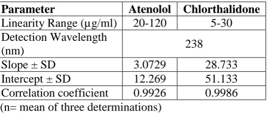 Table 2: Summary of the validation parameters for the proposed HPLC method 