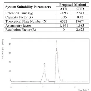 Table No. 4: System suitability test parameters for ATN and CTD for the proposed HPLC method 