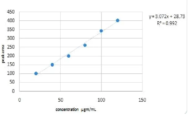 Fig. 5: Calibration Curve for Chlorthalidone 
