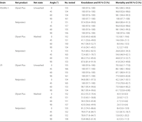 Table 1 Summary of the number of mosquitoes tested, knockdown and mortality recorded in the test groups