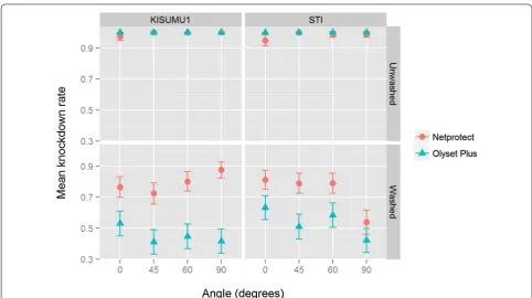 Fig. 2 Knockdown rates at the various angles recorded in the KISUMU-1 and STI strains against washed and unwashed nets