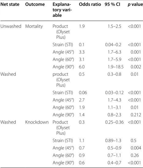 Table 2 A summary of  the outputs from  the logistic regression models explaining the predictors of  mortality and knockdown