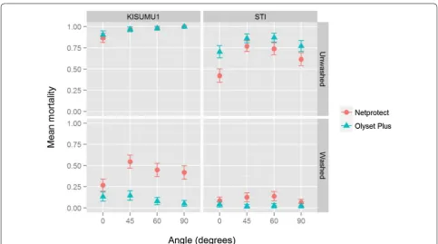Fig. 3 Mortality at the various angles recorded in the KISUMU-1 and STI strains against washed and unwashed nets