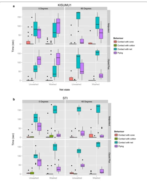 Fig. 4 Boxplot of the time distribution in the observational experiment in KISUMU-1 (a) and STI (b)